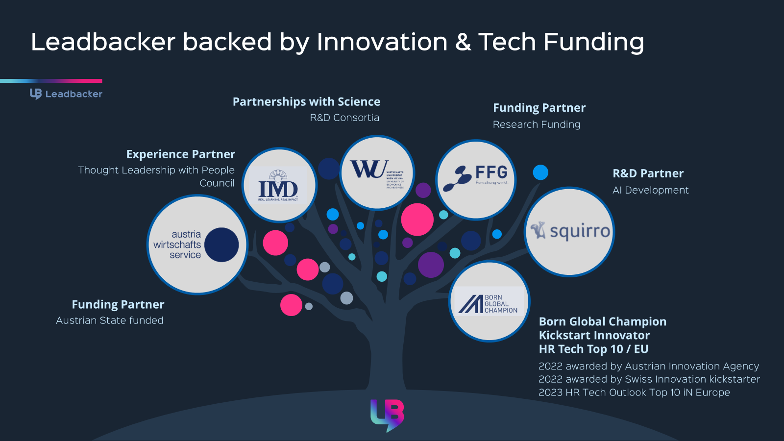 Leadbacker backed by Innovation & Tech Funding — partnerships with IMD, WU Wien, FFG, austria wirtschafts service, Squirro and Born Global Champion